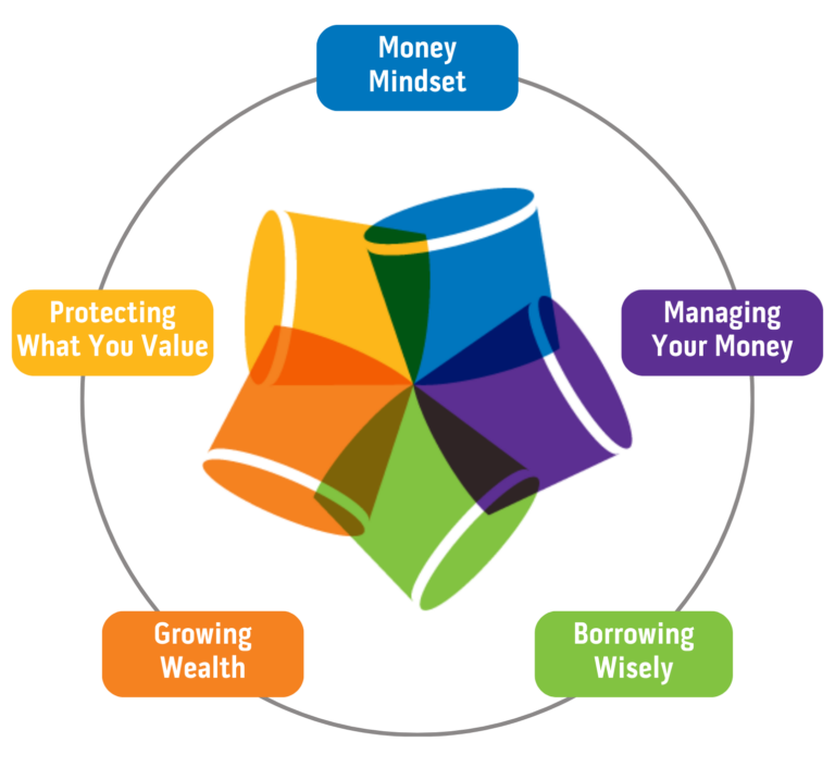 The 5 Buckets Cycle: Money Mindset, Managing Your Money, Borrowing Wisely, Growing Wealth, and Protecting What You Value