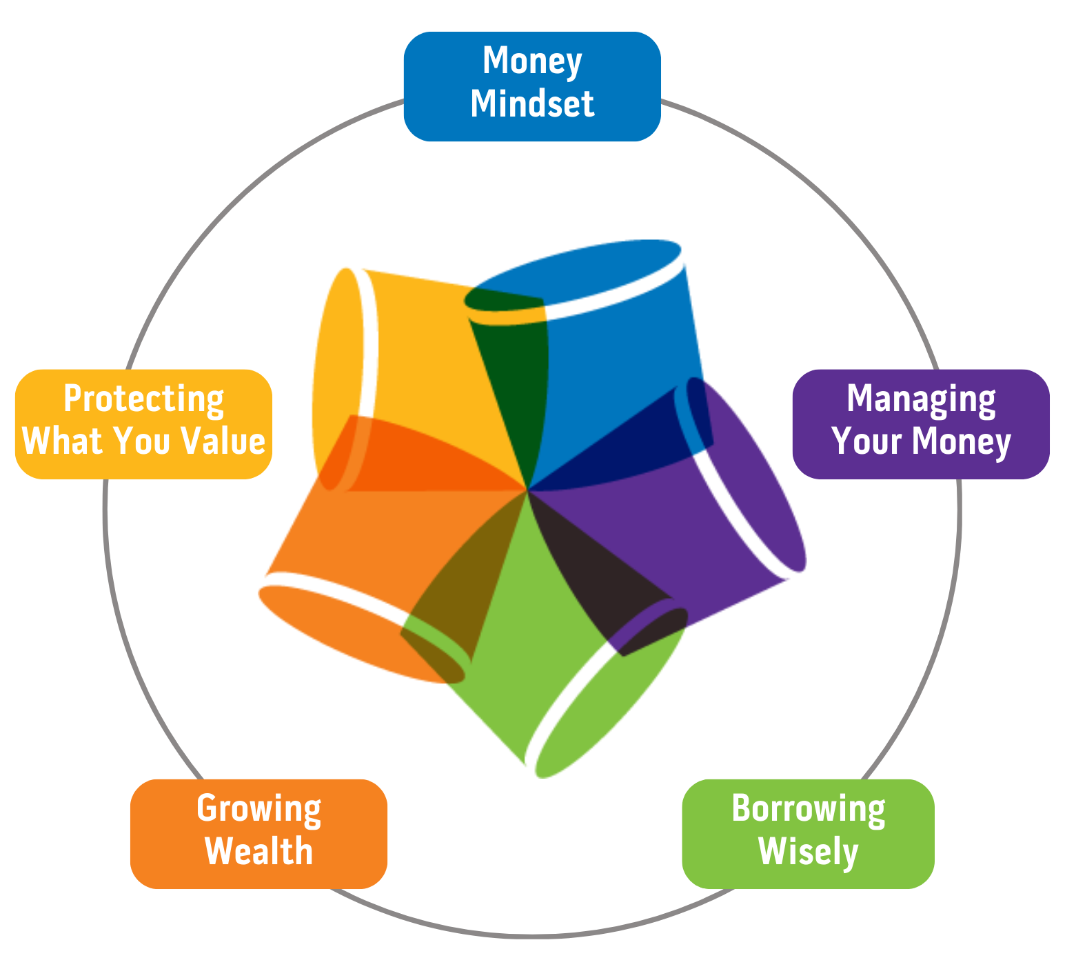 The 5 Buckets Cycle: Money Mindset, Managing Your Money, Borrowing Wisely, Growing Wealth, Protecting What You Value